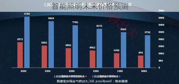 智能照明未来价格预测
