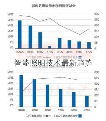智能照明技术最新趋势