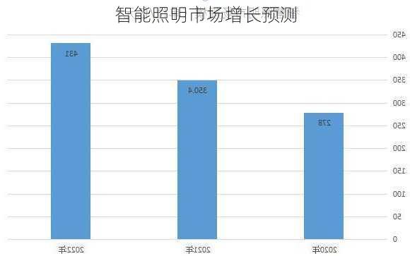 智能照明市场增长预测