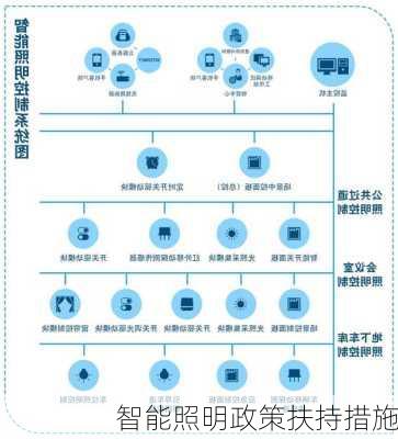 智能照明政策扶持措施