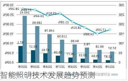 智能照明技术发展趋势预测