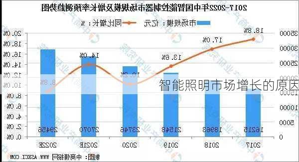 智能照明市场增长的原因