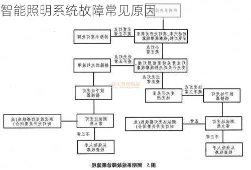 智能照明系统故障常见原因