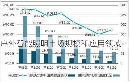 户外智能照明市场规模和应用领域