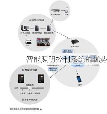 智能照明控制系统的优势