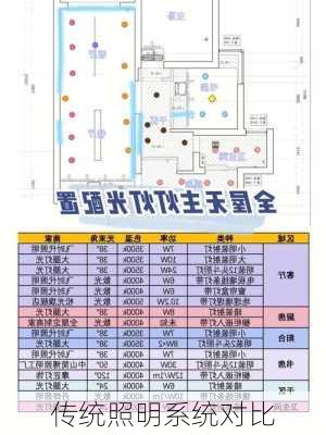传统照明系统对比