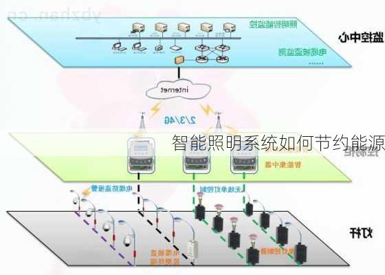 智能照明系统如何节约能源