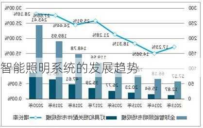 智能照明系统的发展趋势