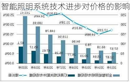 智能照明系统技术进步对价格的影响