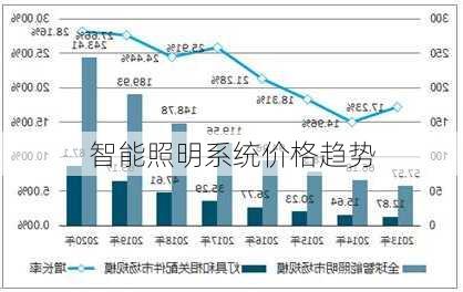 智能照明系统价格趋势