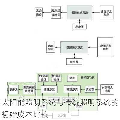 太阳能照明系统与传统照明系统的初始成本比较