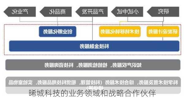晞城科技的业务领域和战略合作伙伴