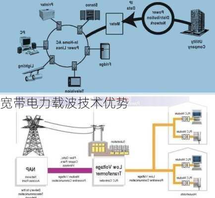 宽带电力载波技术优势