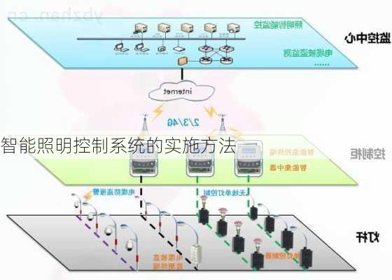 智能照明控制系统的实施方法