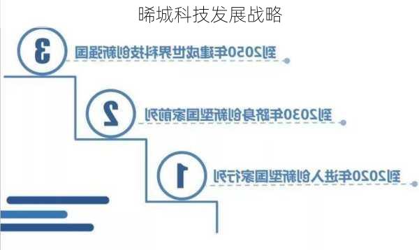 晞城科技发展战略