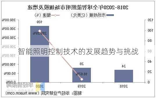 智能照明控制技术的发展趋势与挑战