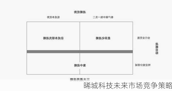 晞城科技未来市场竞争策略