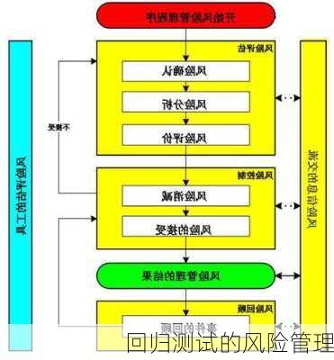 回归测试的风险管理