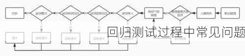 回归测试过程中常见问题