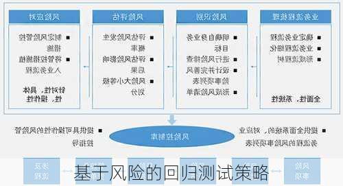 基于风险的回归测试策略