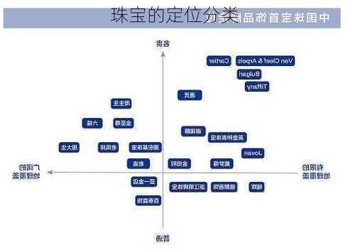 珠宝的定位分类