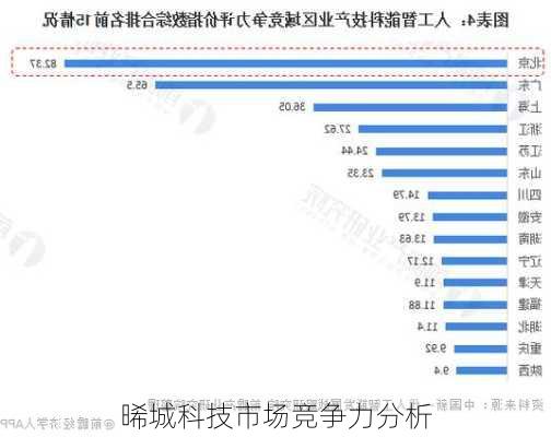 晞城科技市场竞争力分析