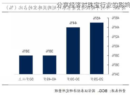 分享经济对珠宝行业的影响