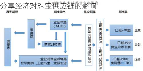 分享经济对珠宝供应链的影响