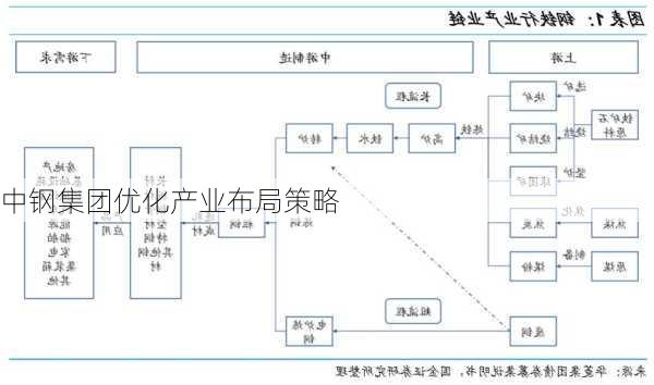 中钢集团优化产业布局策略
