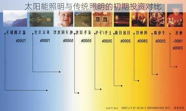 太阳能照明与传统照明的初期投资对比
