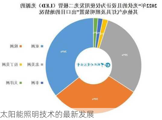 太阳能照明技术的最新发展