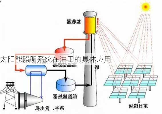 太阳能照明系统在油田的具体应用