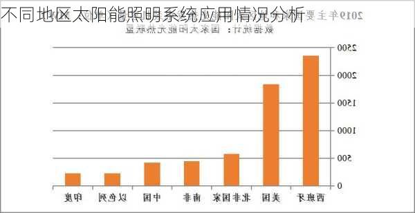 不同地区太阳能照明系统应用情况分析
