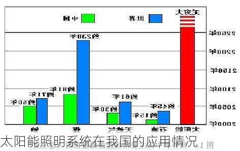 太阳能照明系统在我国的应用情况