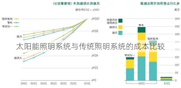 太阳能照明系统与传统照明系统的成本比较