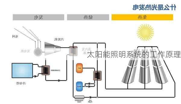 太阳能照明系统的工作原理