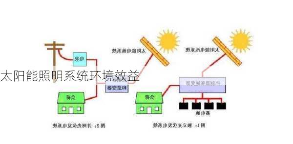 太阳能照明系统环境效益