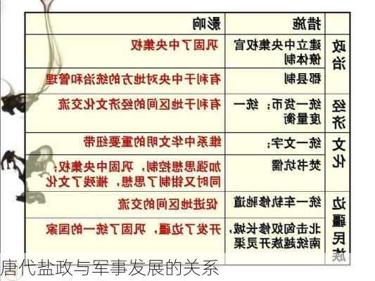 唐代盐政与军事发展的关系
