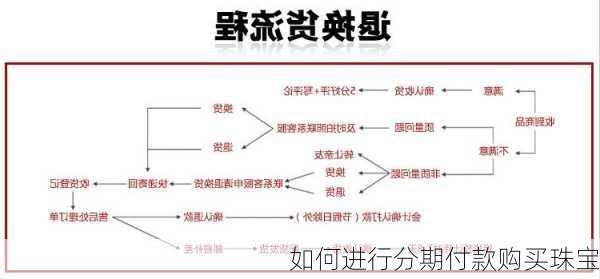 如何进行分期付款购买珠宝