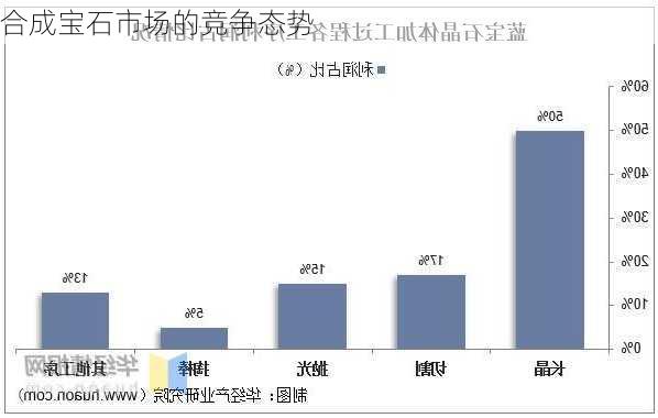合成宝石市场的竞争态势