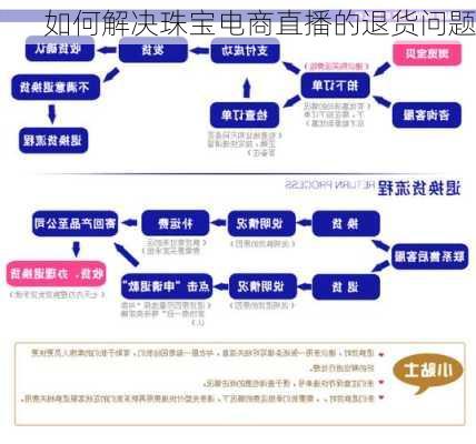 如何解决珠宝电商直播的退货问题