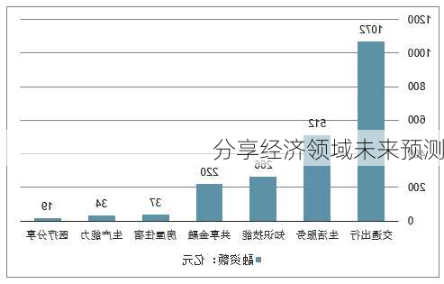 分享经济领域未来预测