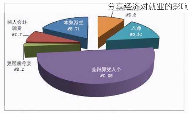 分享经济对就业的影响