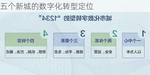 五个新城的数字化转型定位
