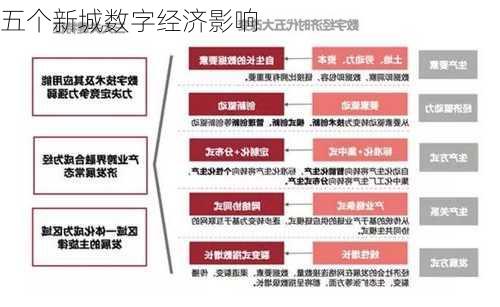 五个新城数字经济影响