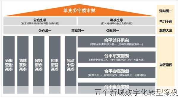 五个新城数字化转型案例
