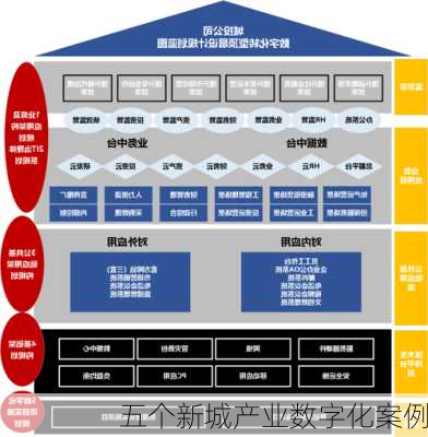 五个新城产业数字化案例