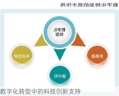 数字化转型中的科技创新支持