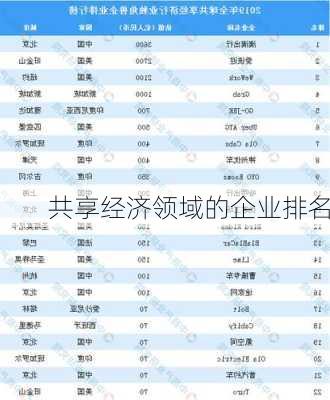 共享经济领域的企业排名