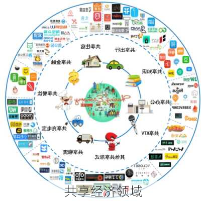 共享经济领域
